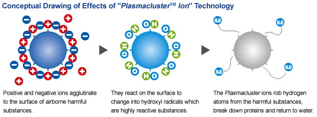 Plasmacluster ion là gì