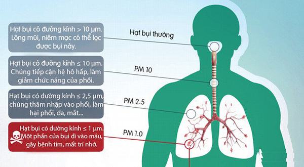 bụi siêu mịn PM2.5
